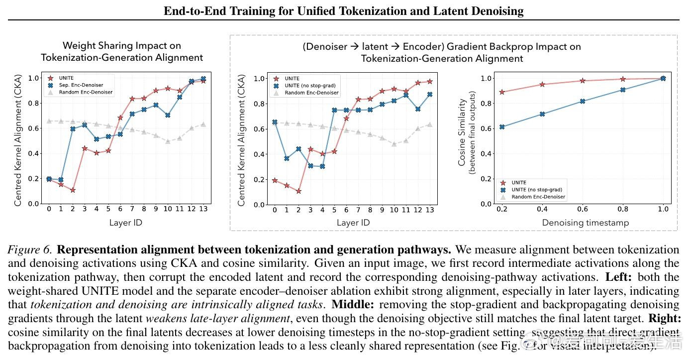 [CV]《End-to-End Training for Unified Tok