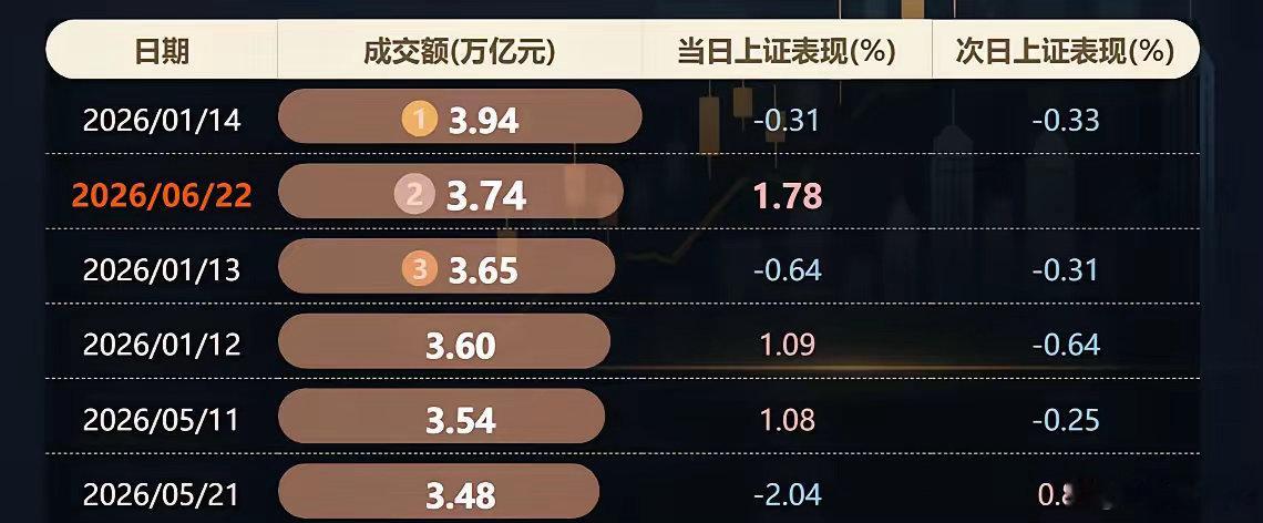 今日两市成交3.74万亿（创历史第二高）放量4271亿，呈现极致结构性分化与明显