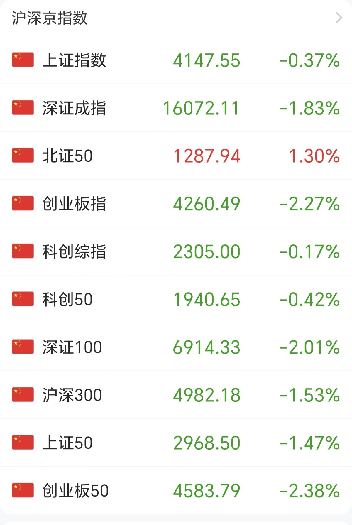 A股有一个奇怪的现象，就是只要全市场大跌，资金一定是往北证50里面去，无一例外，