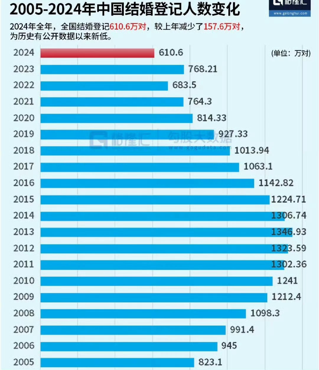 2024年结婚登记610.6万对2025年上半年结婚登记353.9万对照这个趋势