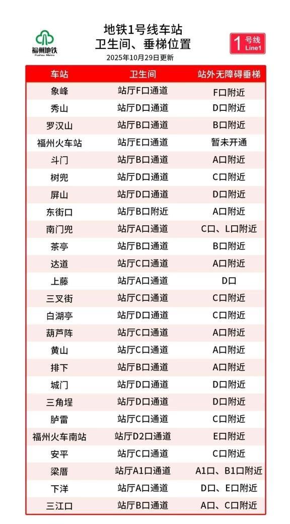 码住！福州地铁各线路及站点厕所位置合集！
人有三急🚽找不到厕所真的哭死😭
所