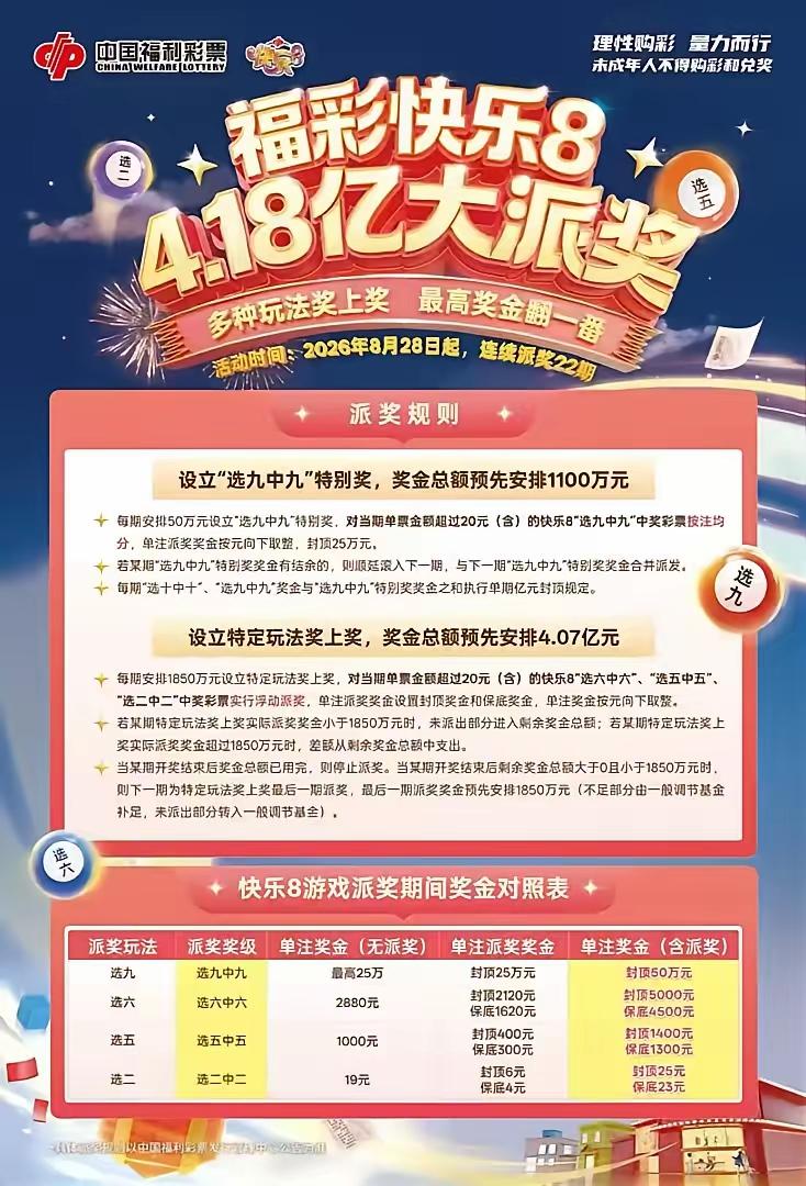 快乐8 
 4.18亿大派奖来啦	
多种玩法奖上奖 
最高奖金翻一番