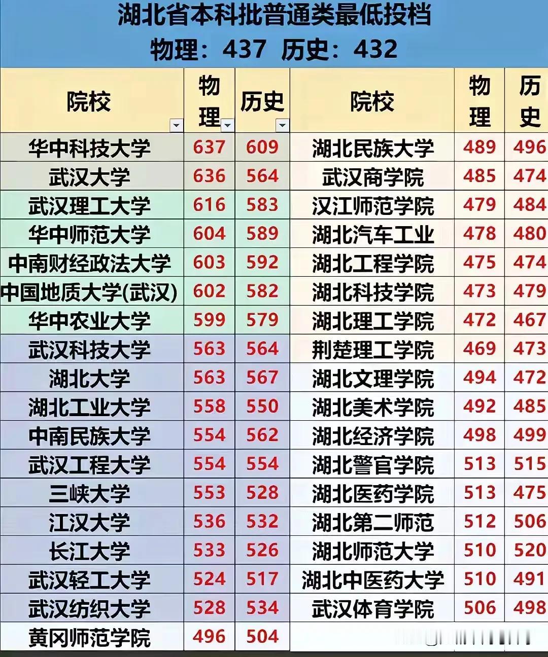 2024湖北高考全省高校投档线，
华科还是继续保持了老大的位次，
和武大的分差缩