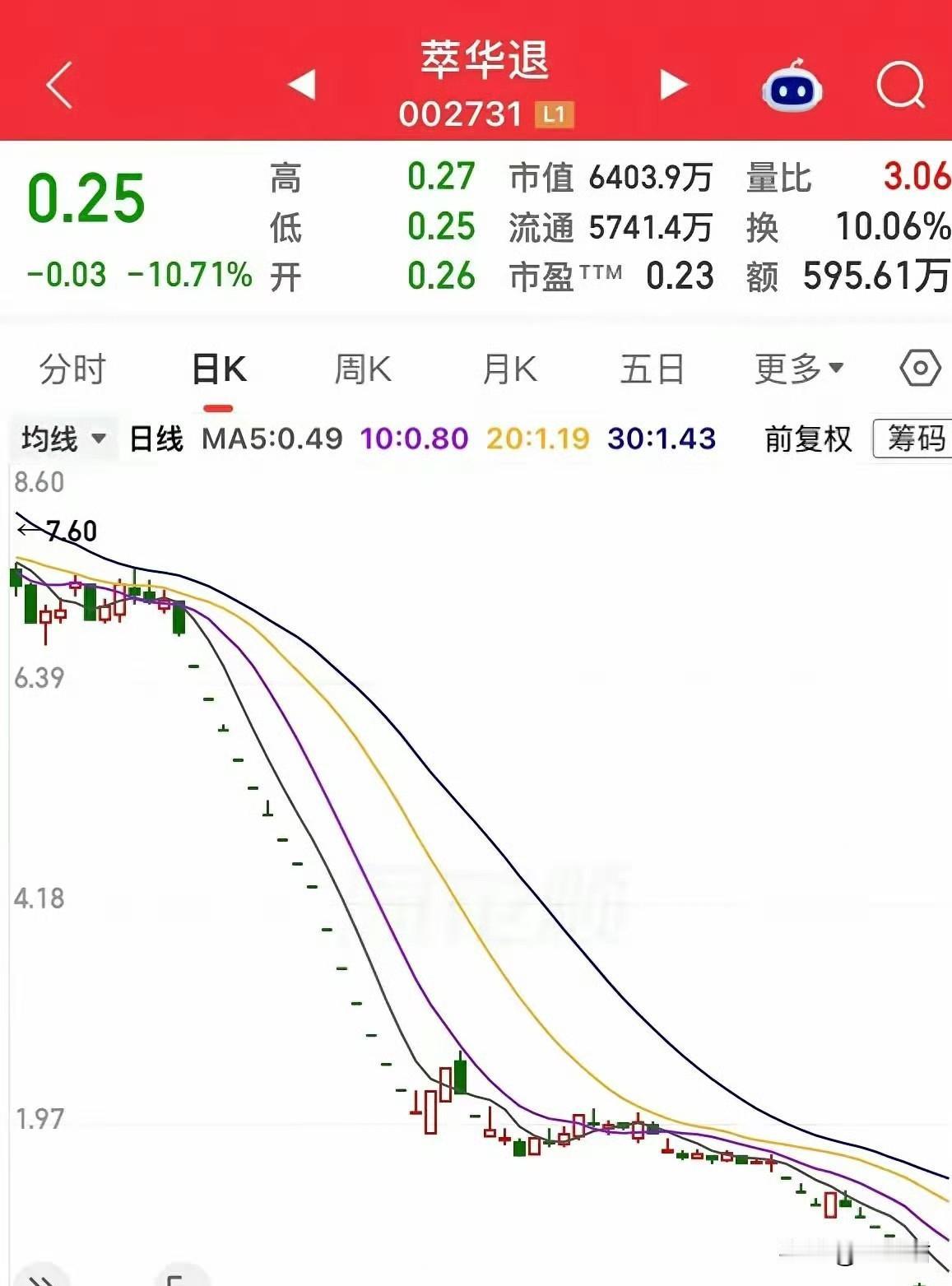 萃华珠宝从25元跌到0.25元，  
看着确实吓人。  
但真正该警惕的，  