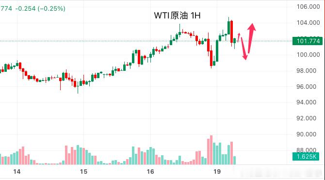 今日原油分析：日线级别原油反复穿越均线，中期整体步入震荡走势，该震荡行情已持续两