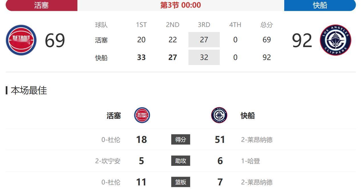 三节结束，快船的领先优势更大了，已经领先活塞23分了。本来我还想着活塞都是年轻人