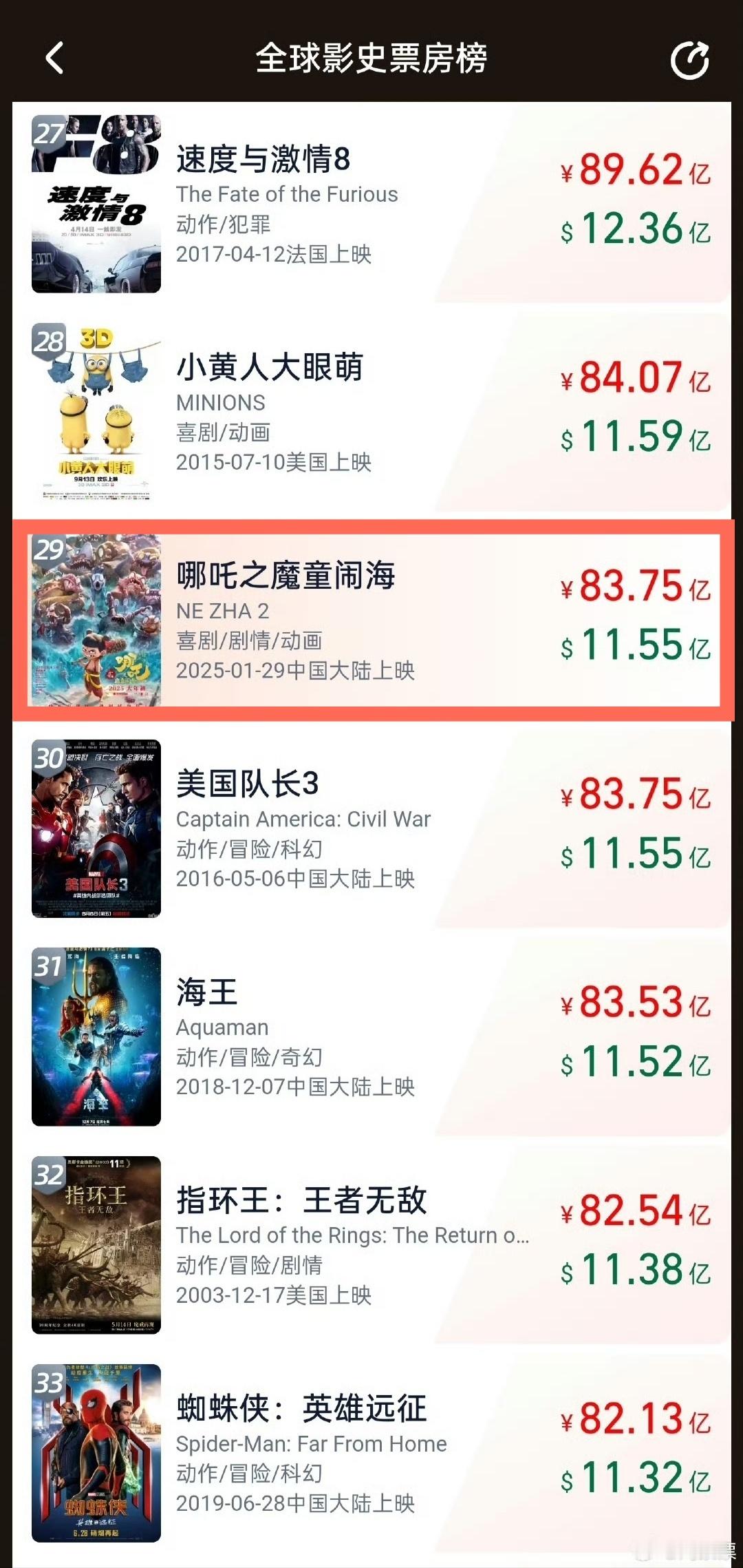 哪吒2进入全球票房榜前29 《哪吒之魔童闹海2》总票房突破11.55亿美元，超过