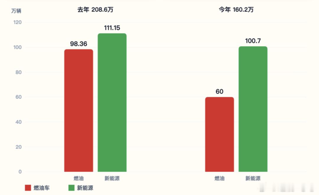 📊 2026年6月车市大盘点：燃油塌方，新能源接管6月乘用车市场零售160.2