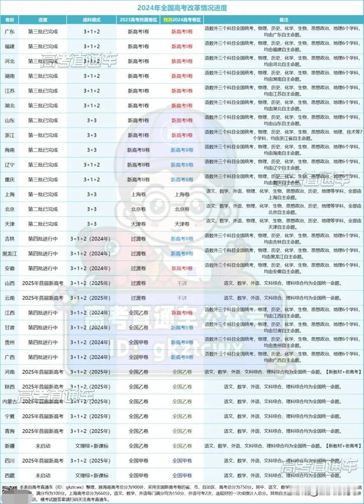最新2024高考卷区分类，不同省份考哪套卷，这份表一目了然！


文字表述容易乱