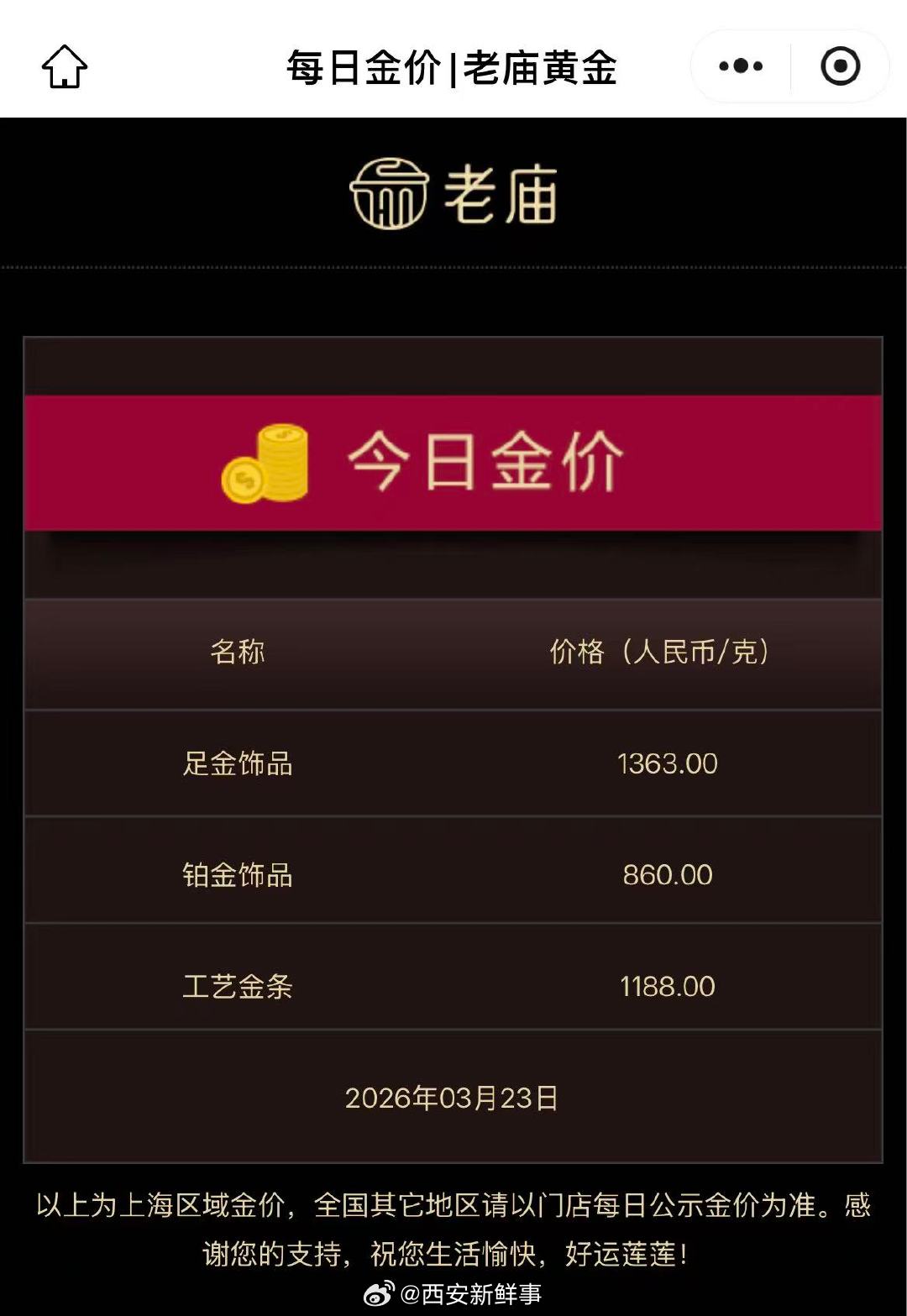 【金饰克价跌到1363元】金饰克价一夜大跌34元北京时间3月23日，国际金价短暂