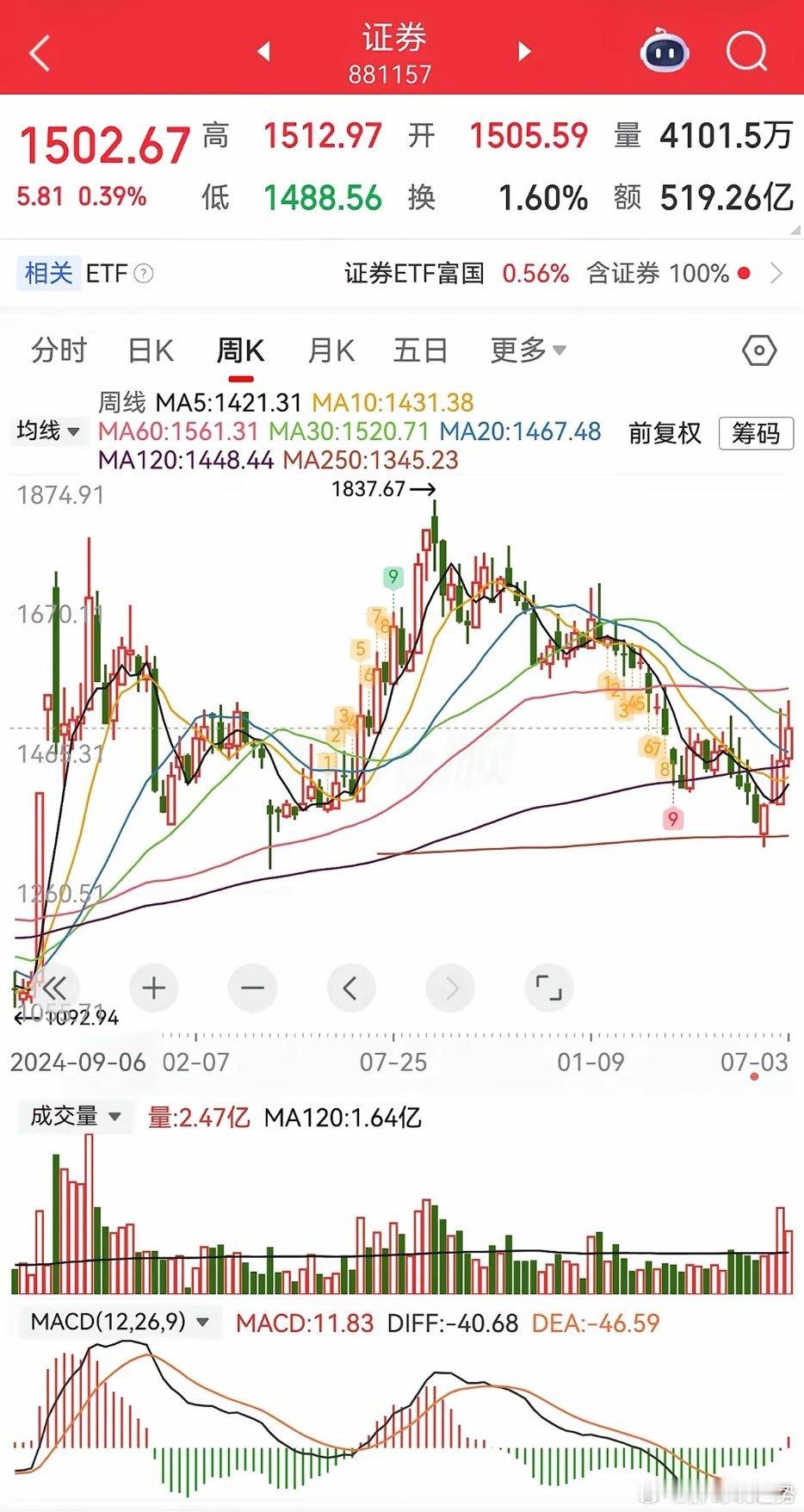 证券周线回踩前期低点后企稳向上，走势直指1837点。板块时常个股涨停，市场人气逐