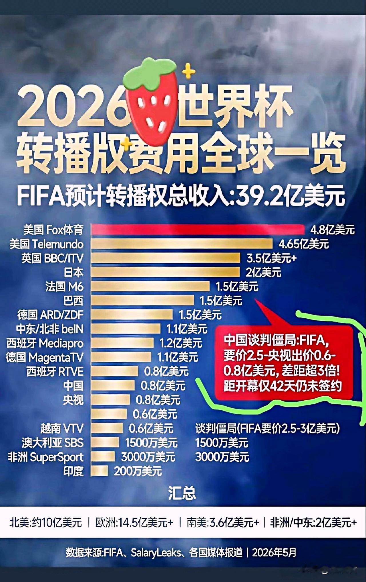 真心话茶局2026世界杯转播权费用全球一览，没想到转播世界杯费用这么高。