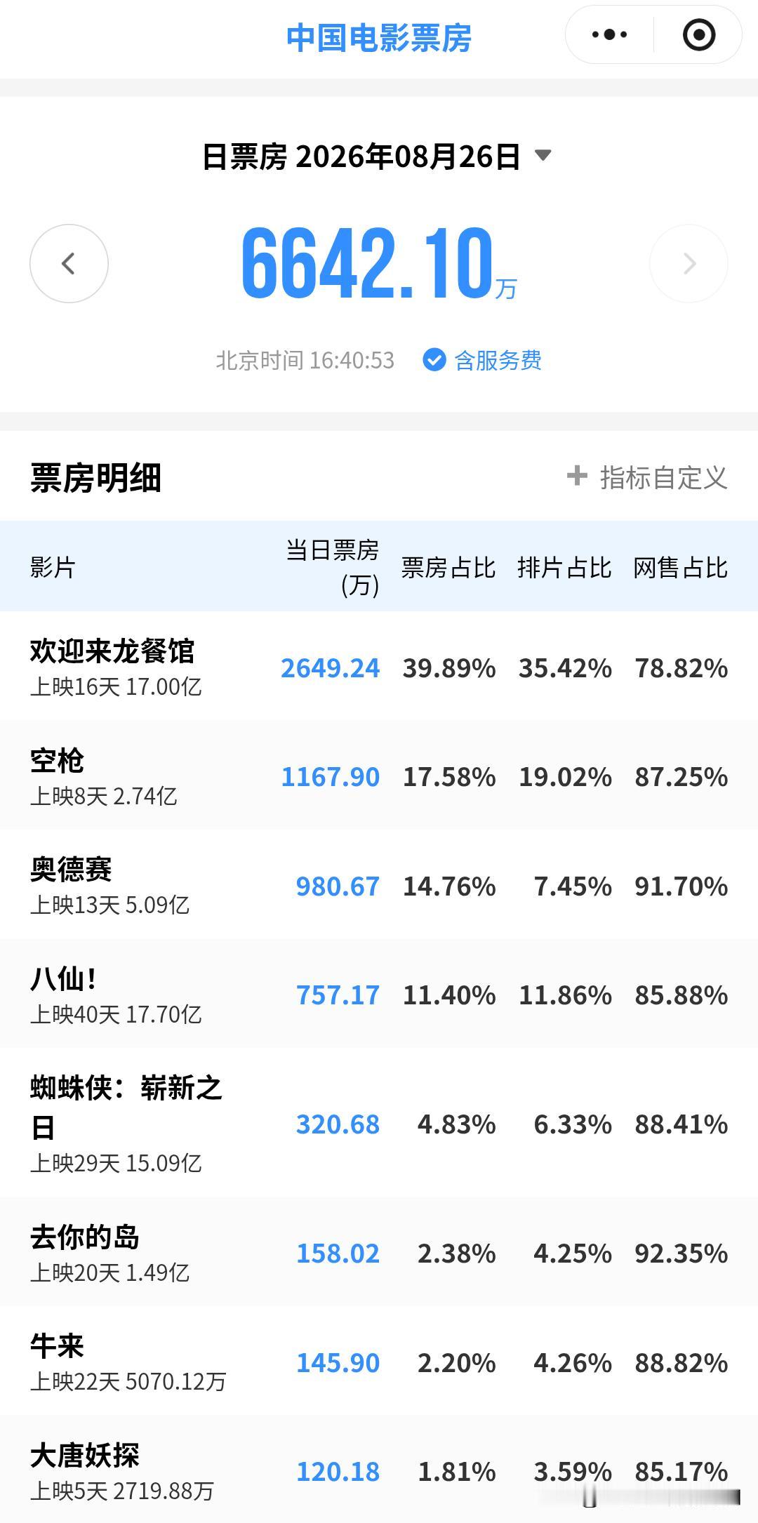 《牛来》票房正式突破 5000 万。

牛来票房电影牛来 ​​​