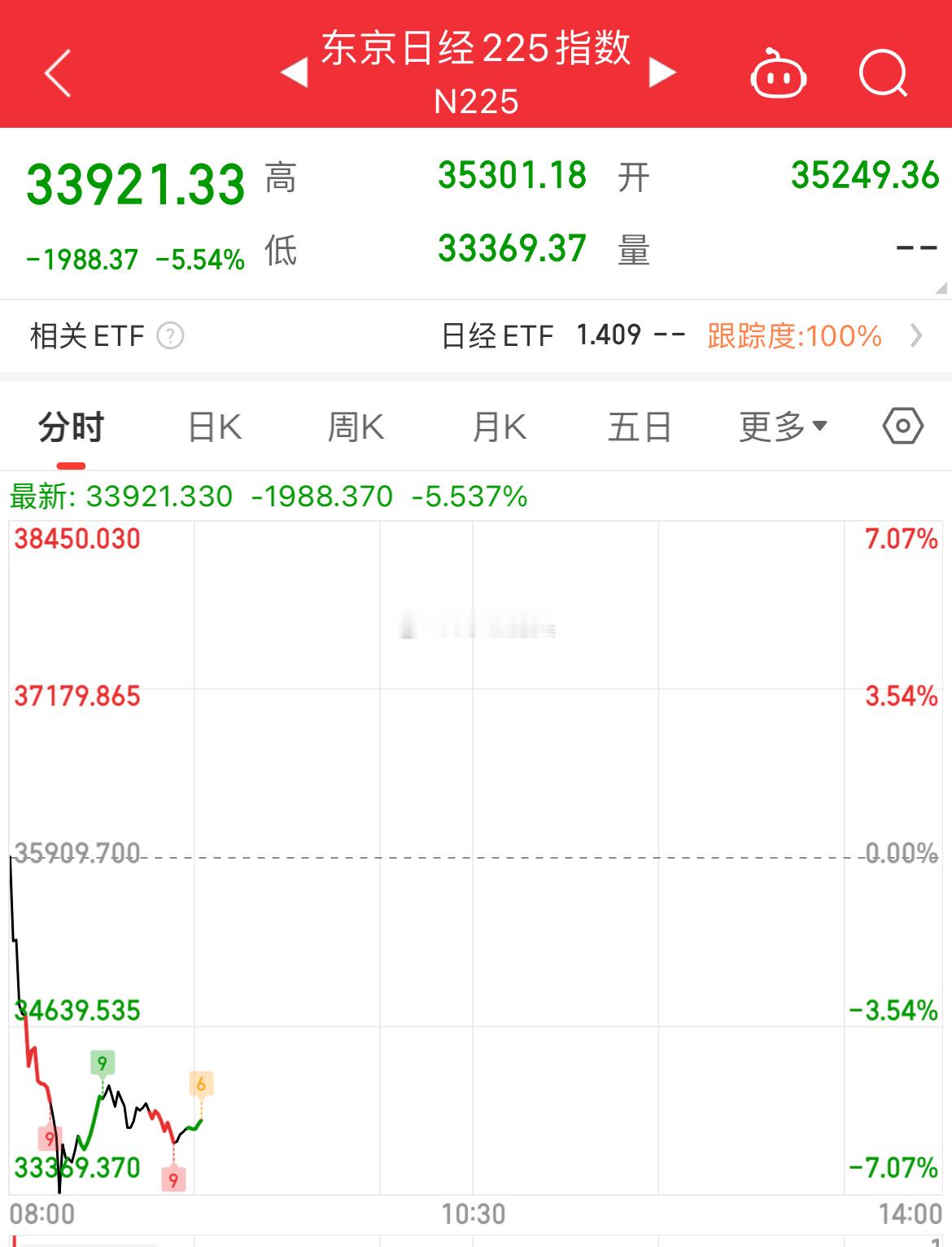 日本股市持续下跌，东证指数熔断，跌幅近20%步入技术性熊市。日经225指数跌超6