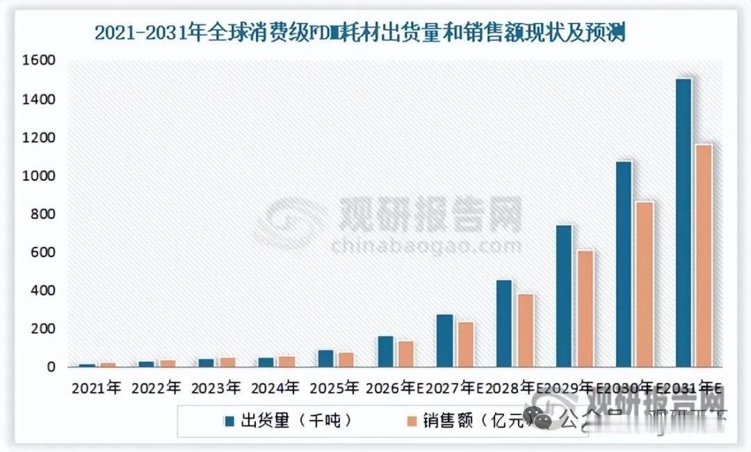 3D打印耗材黄金赛道：消费级FDM耗材高速扩容，国产四巨头垄断全球市场
 
一、