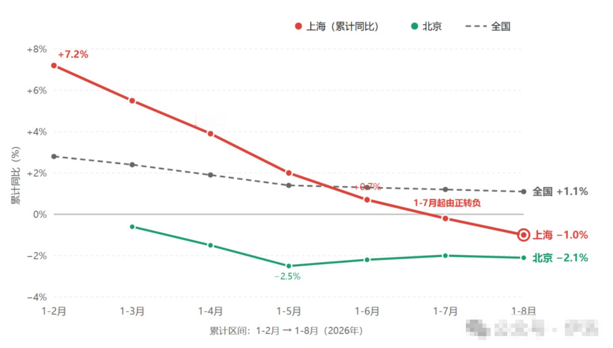 北京上海的社零数据都不好看啊……最能花钱的地方都这样了，其他地方更不好说了全球大