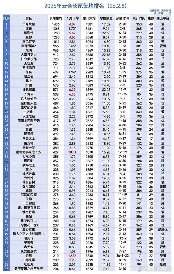 追入青云的数据粉好爽吧！侯明昊卢昱晓入青云85天长尾+538万，集均快2500万