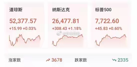 早间一起来看外围盘面。10月27日晚间，美股三大指数全线高开，AI板块交易热度再