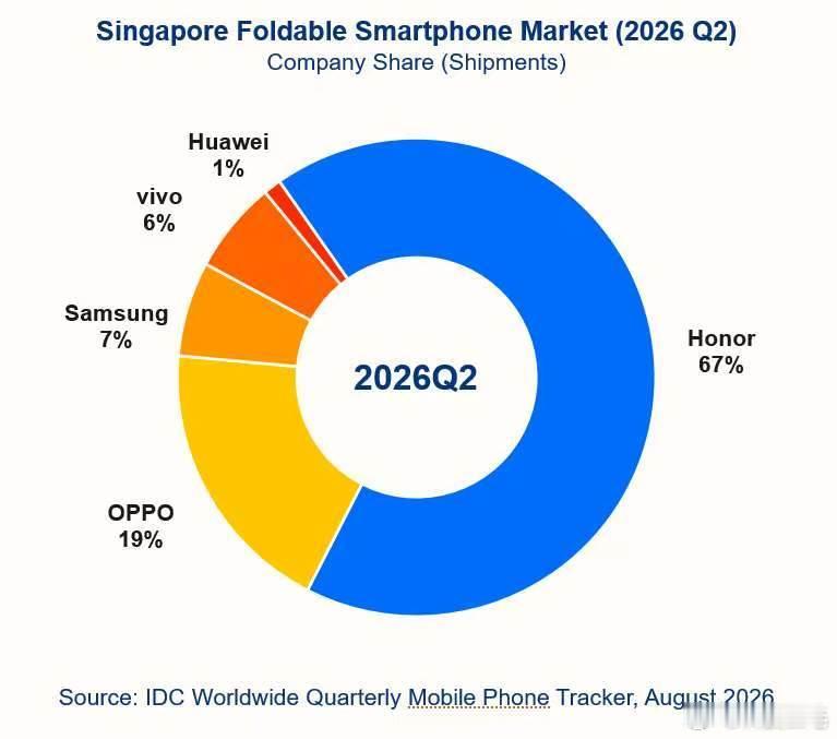今年上半年，荣耀是全球唯一实现出货正增长的安卓中国厂商，并以9%的增速成为全球出