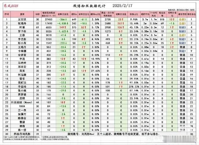 乘风2025    浪姐6  浪姐6姐姐们微博粉丝数据统计表排名🈶️前五：吴宣