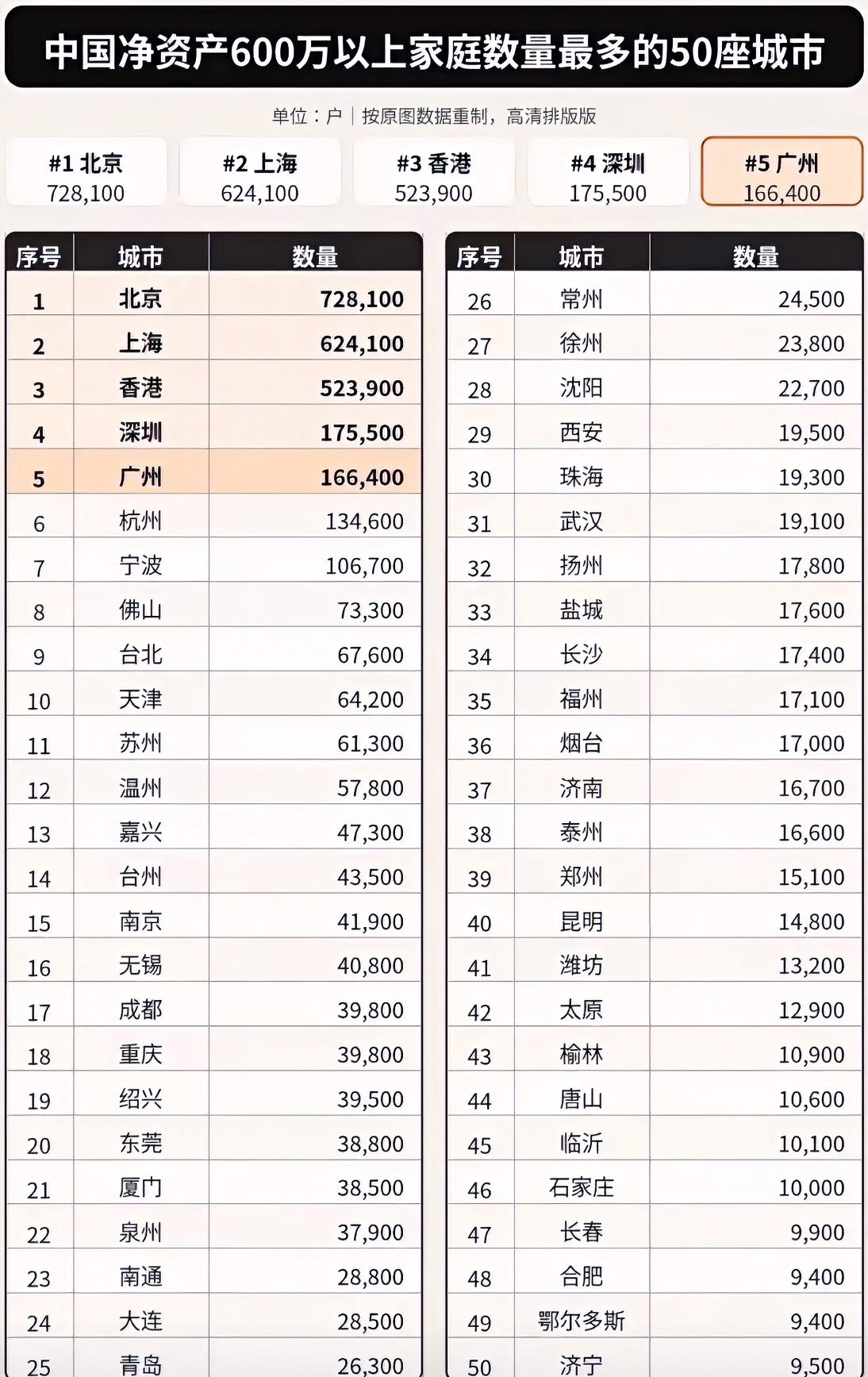 净资产600万以上家庭数量北京高达72.8万户，前十名的城市没有一个在中西部地区