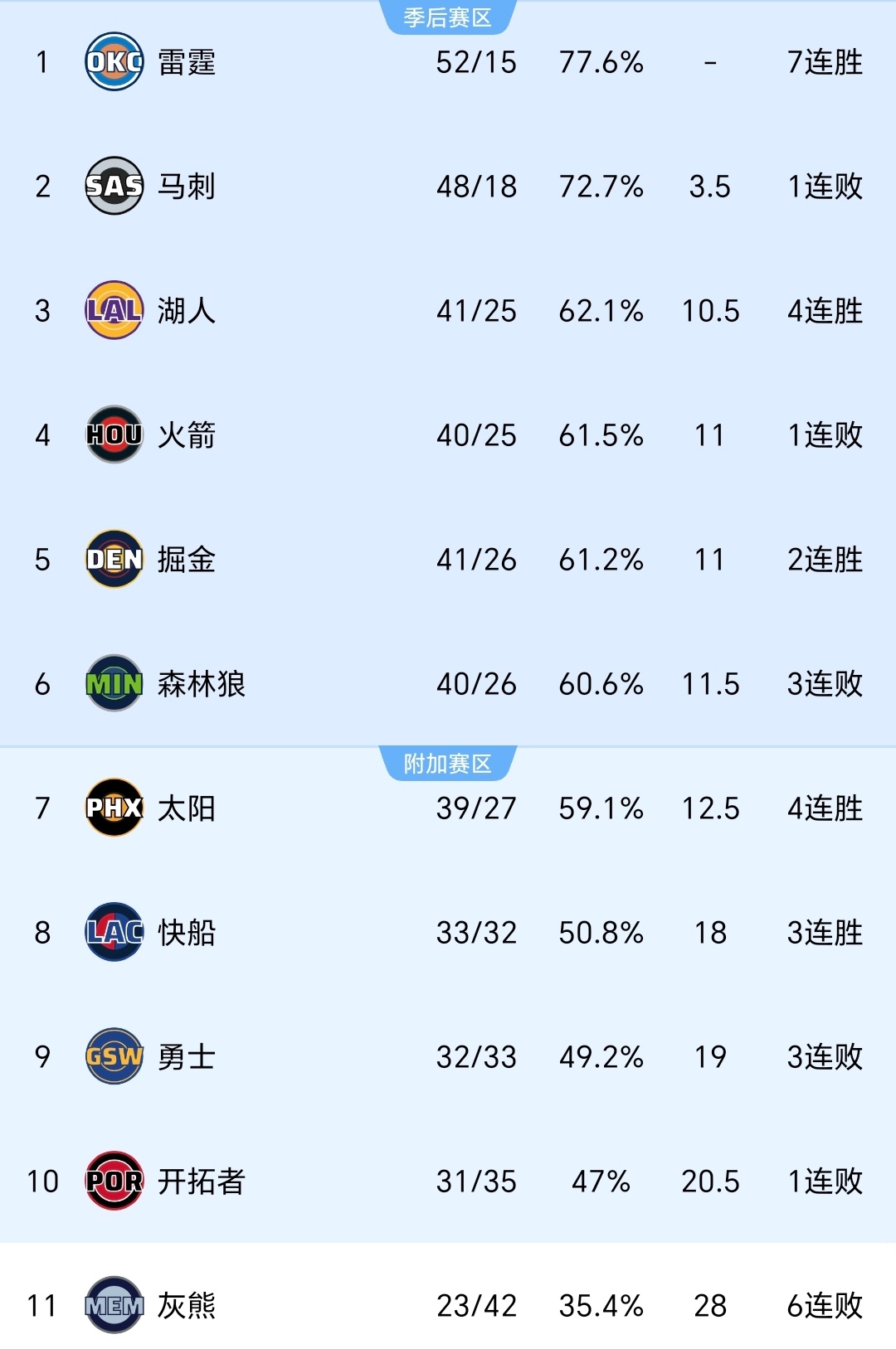 尊贵的西部第三球迷中午好，现在谁是，谁是，已经一目了然湖人国度里夫斯东契奇詹姆斯