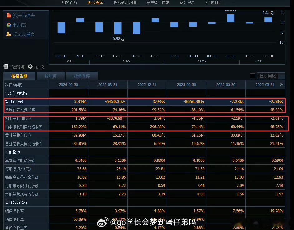中报临近收尾，这4大“业绩雷”千万别踩1710家公司已披露，324家业绩翻倍——