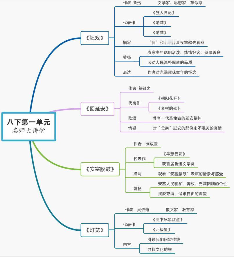 #初中语文# 
初中语文八年级下册思维导图汇总，快收藏学习吧~