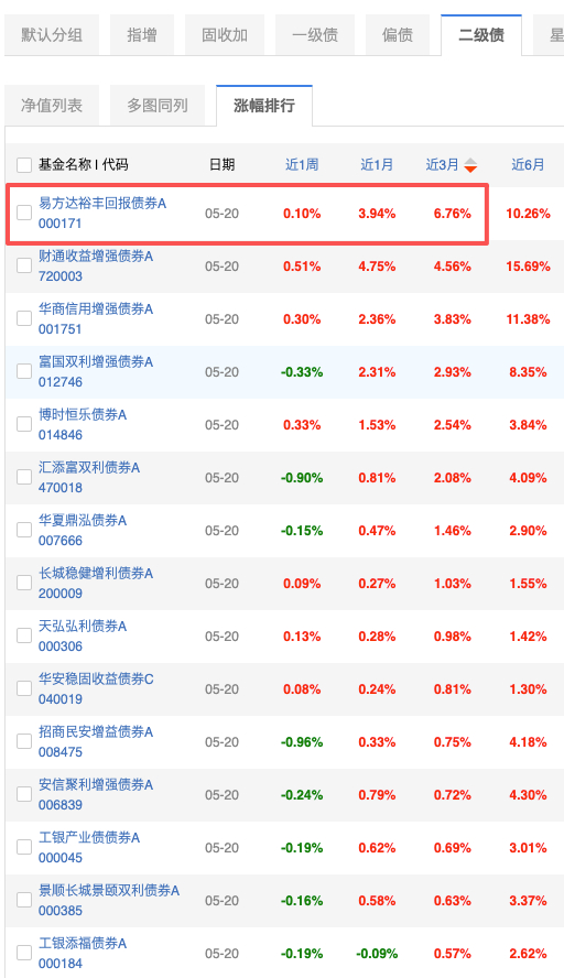 易方达裕丰回报又雄起了。 