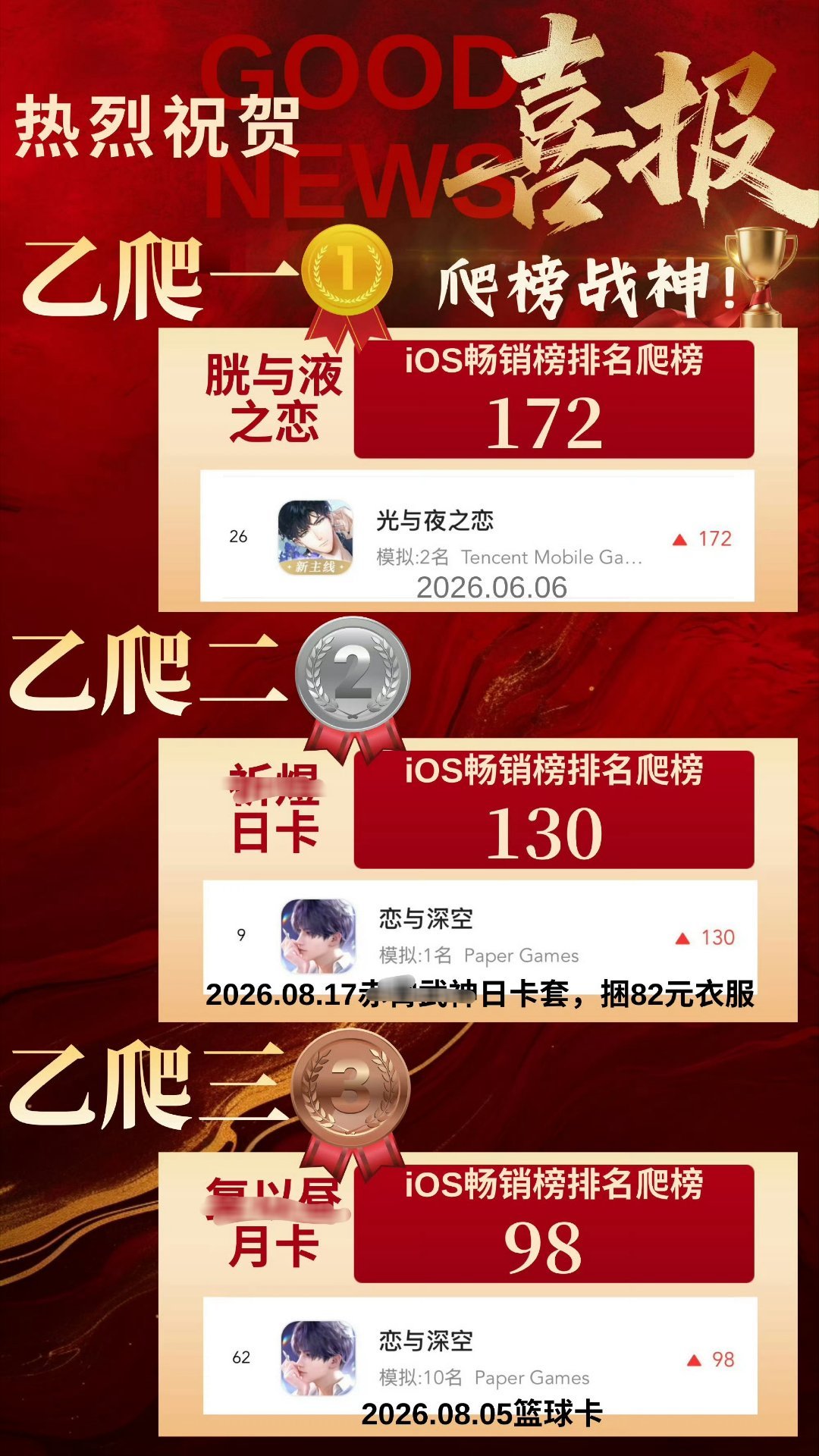 恋与深空畅销榜攀升恋与深空还需继续努力，离乙爬一还有差距