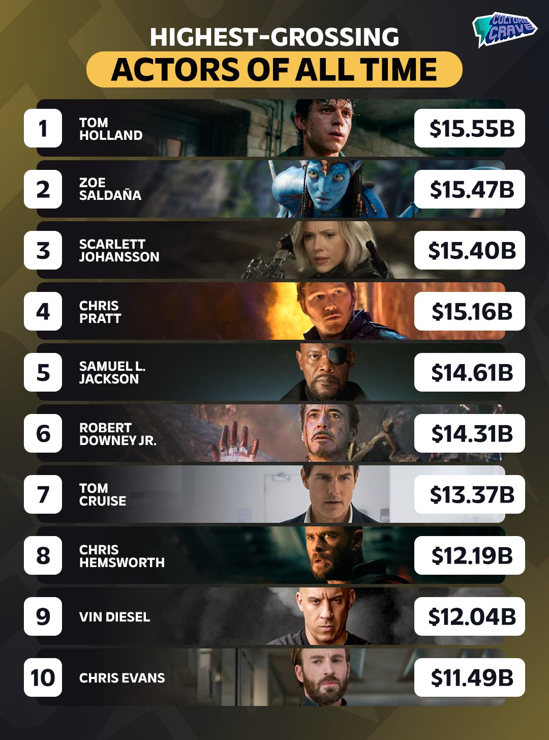 全球票房最高演员排行榜Top 10一览！年仅30岁的荷兰弟Tom Holland