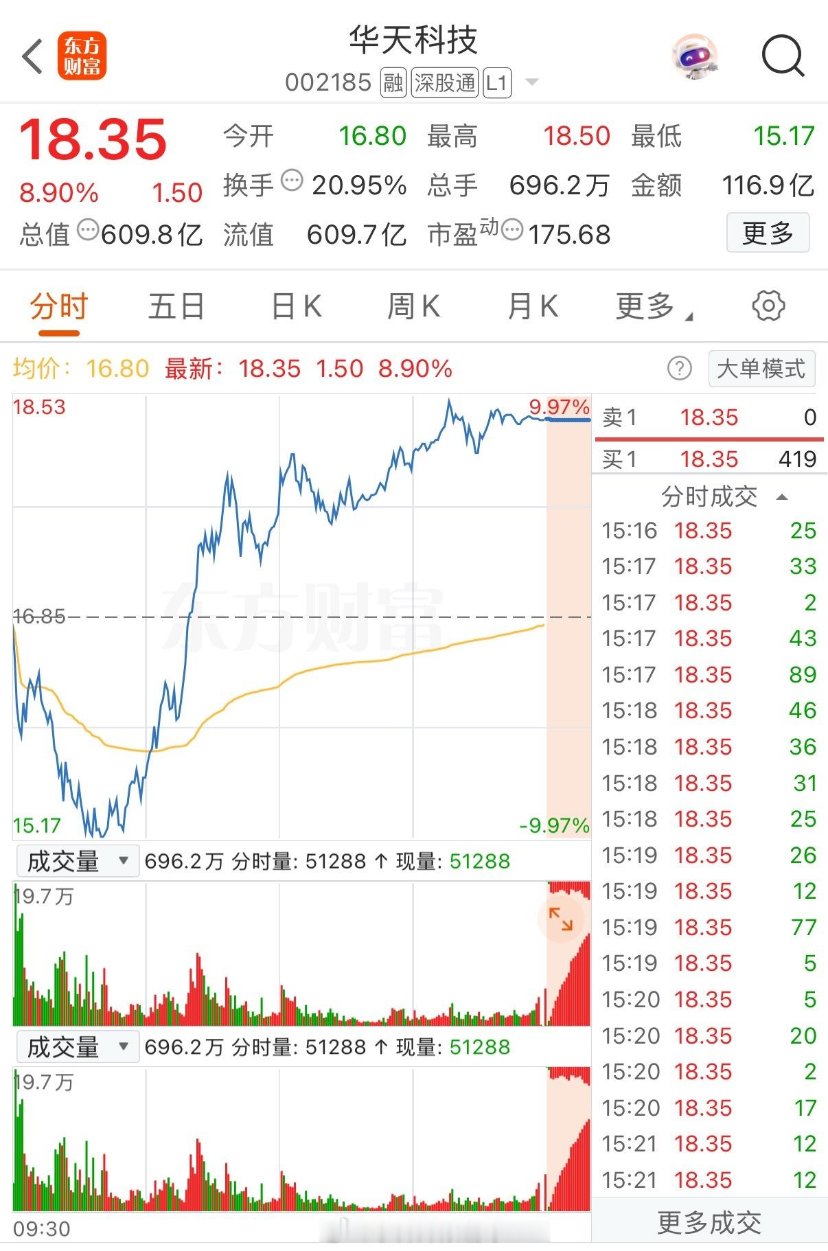 华天科技：单日深跌后暴力反弹！虽然行情冲高，但是千万别幻想反转！股友们，今天华天
