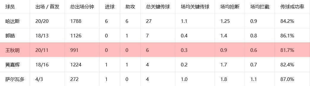 建议王队可以“歇歇”了！不否认王秋明曾经对球队所做出的贡献，但同时也更不能否认一