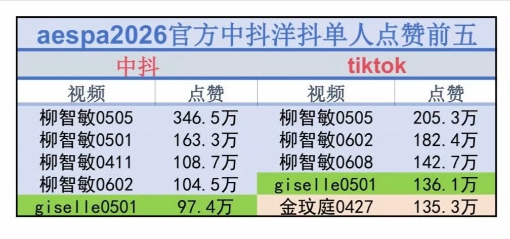 aespa2026官方中抖/洋抖单人点赞TOP5 怎么三缺一了？ 