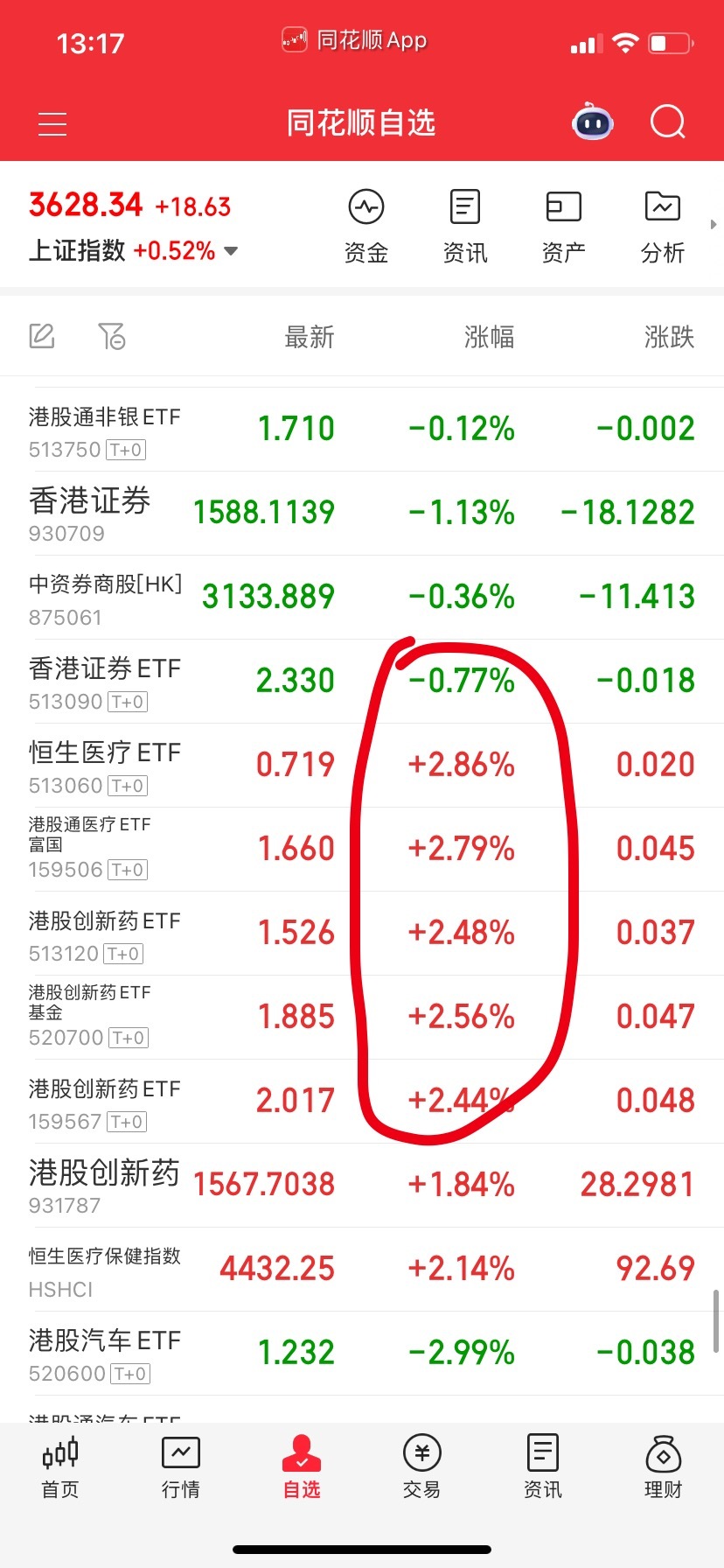 证券跌过一个点就补，医疗和药没超过3.5-4点不踢，尾盘这两过夜。通信设备做备选