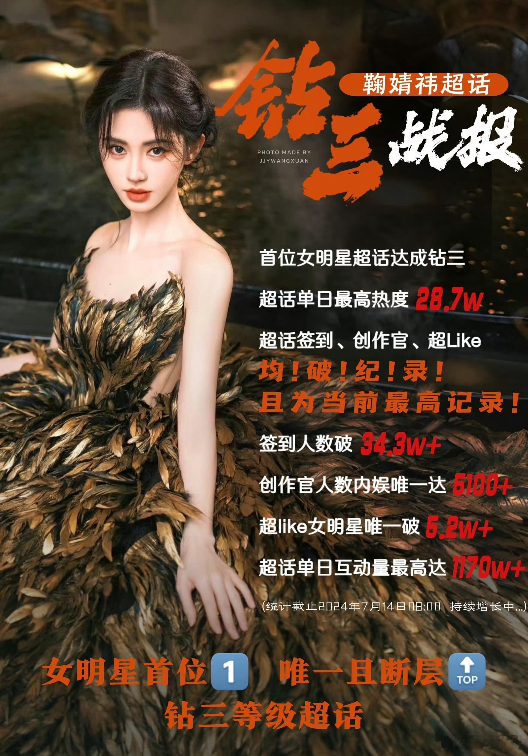 鞠婧祎❗内娱首位唯一且断层的钻三女明星❗超话签到、创作官、超Like 均破纪录！