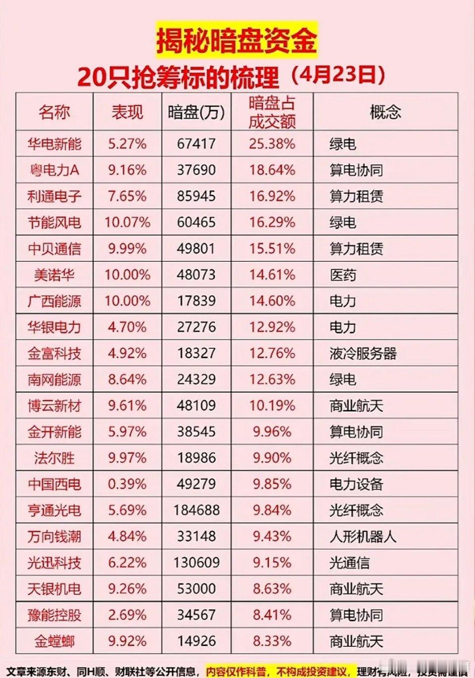 今天给大家简单梳理下4月23日的暗盘资金数据。从20只抢筹标的来看，资金主要集中