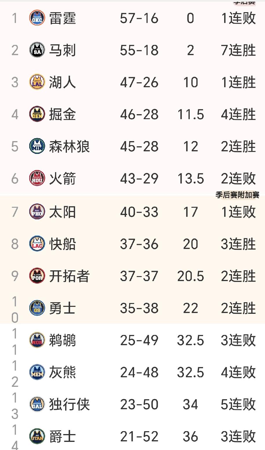 1，NBA常规赛还剩8轮，东部季后赛席位竞争比西部更惨烈：第5到第10名相差仅仅