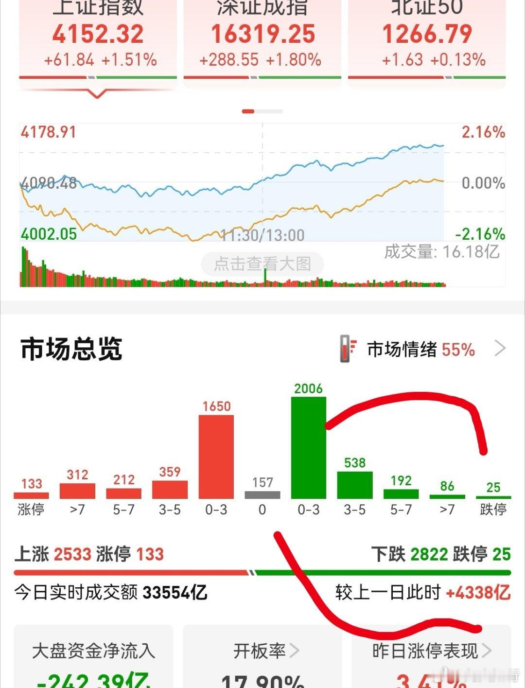放量4330多亿，底部个股早上杀跌后反弹。个股总体来看跌多涨少，说明抱团股有边拉