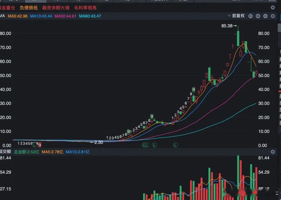 跨年大牛股的迹象非常明确！2015年，特力A，9月11日启动涨到16年12月31