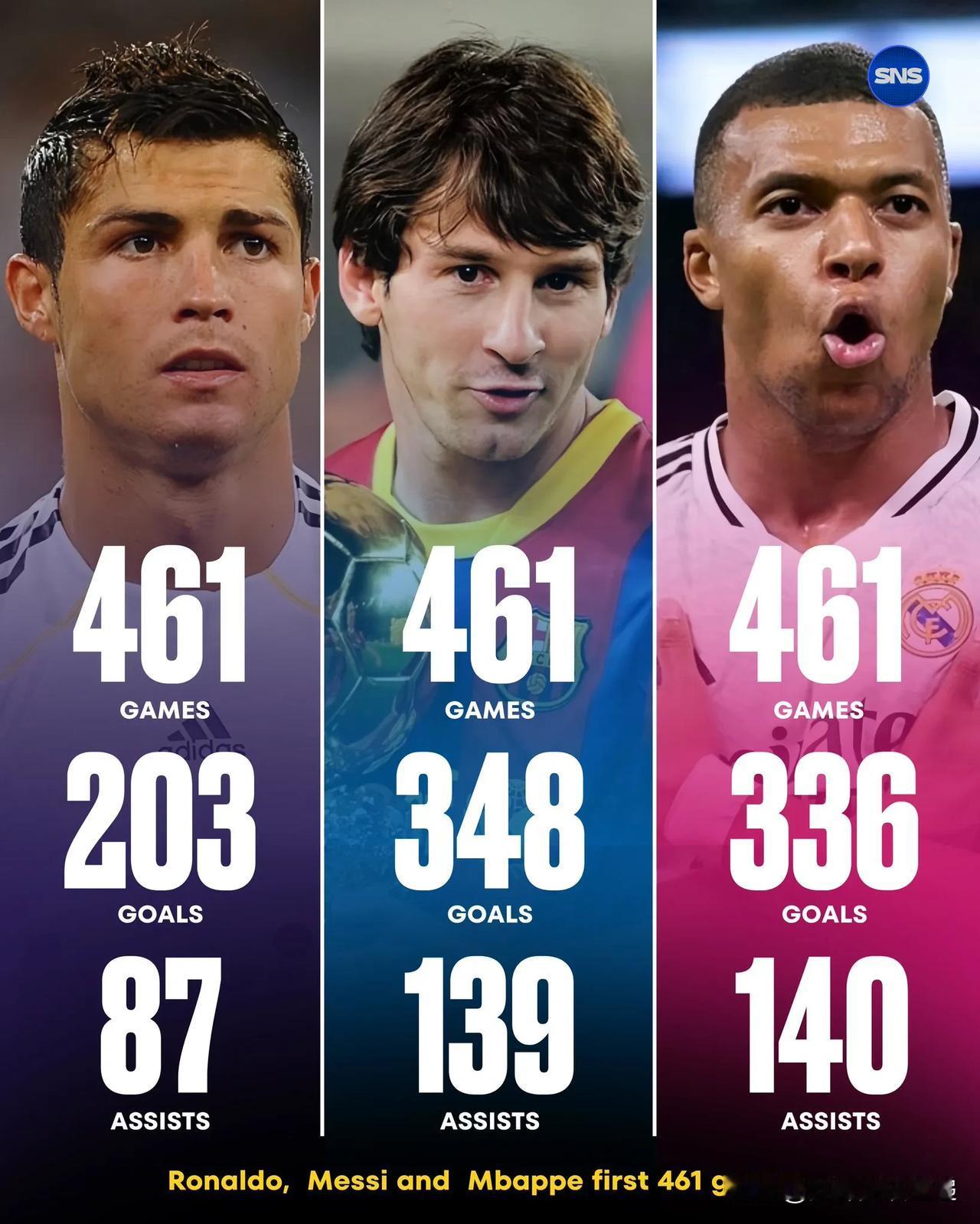 ⚽️⚔️姆巴佩与梅西和克里斯蒂亚诺·罗纳尔多在前 461 场比赛中的比较

🇫