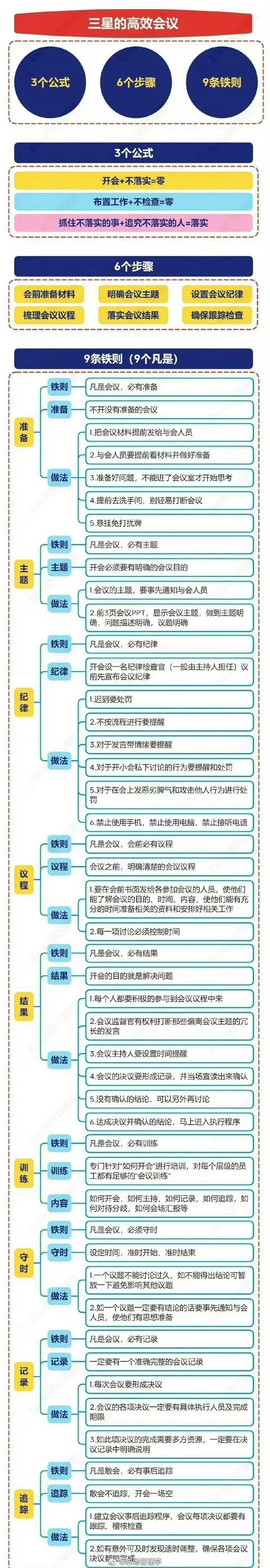 【图说管理】高效会议123法则！一、3个公式①开会+不落实=零②布置工作+不检查