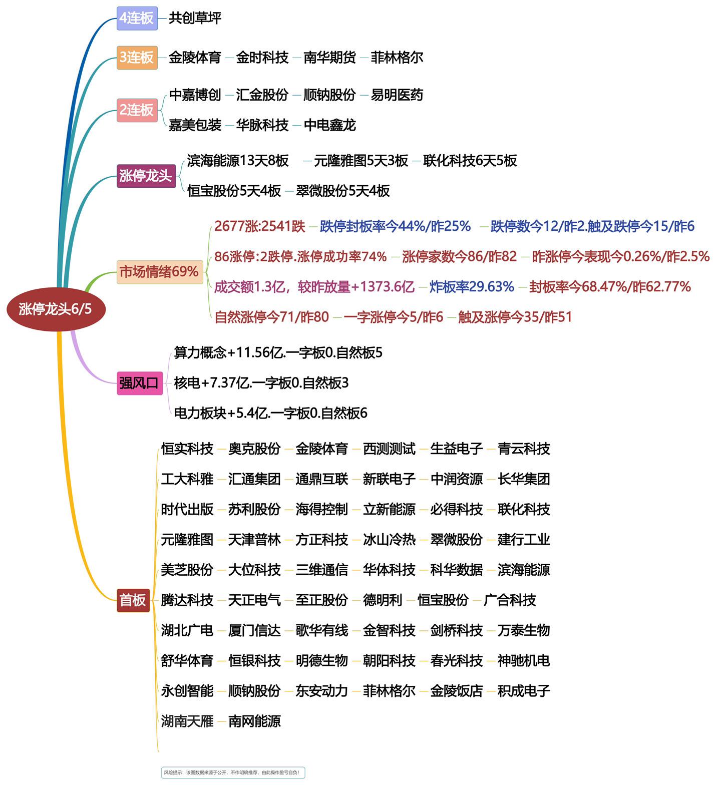 6月5日涨停龙头复盘！股票龙头