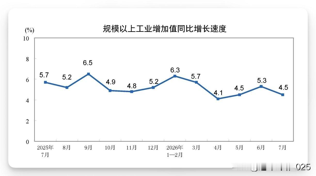 中国7月规模以上工业增加值同比增4.5%，预期4.8%；

7月社会消费品零售总