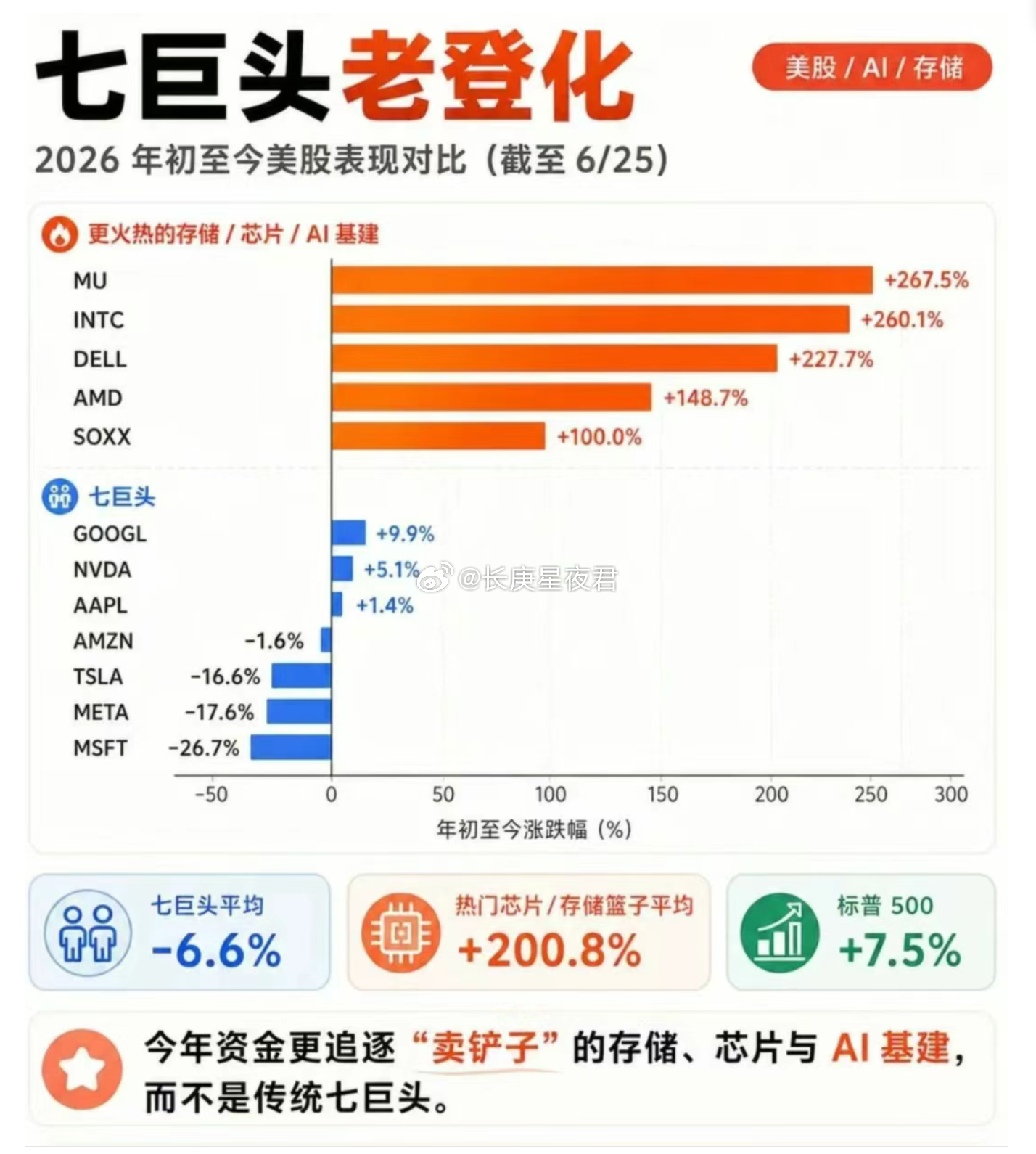 美股七巨头老登化 