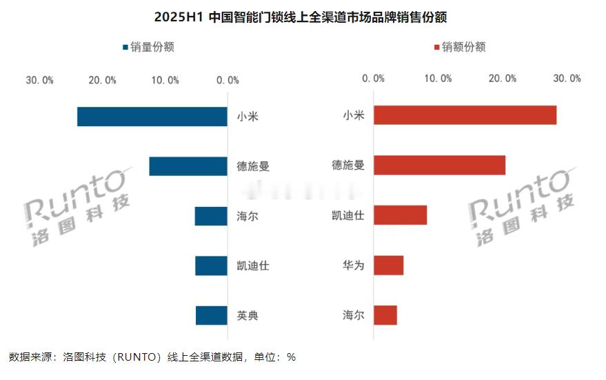 小米智能门锁，销量销额双第一，大幅领先第二。目测，小米销售额是华为五倍左右。汽场