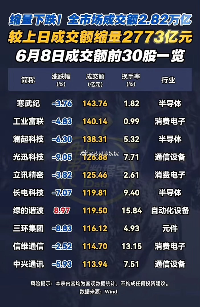 缩量下跌！6月8日成交额前30股出炉，通信设备霸榜！周一市场缩量下跌，全天成交额