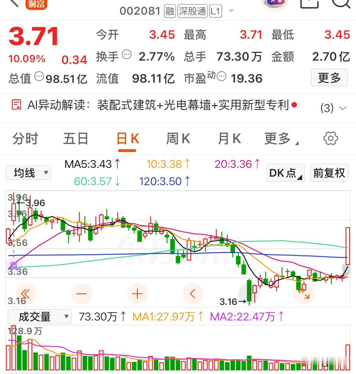 主力资金积极做多，这几只低位倍量首板，哪个会“一进二”

金螳螂：它涨停主要受其