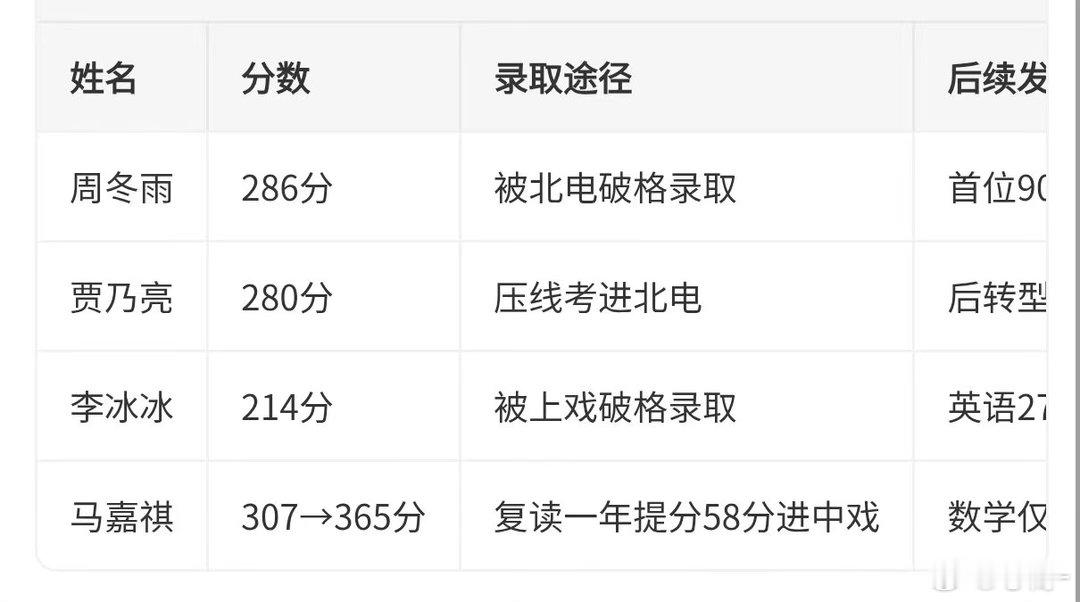 马嘉祺的高考成绩居然和周冬雨一个咖位，怎么不算升咖了呢 