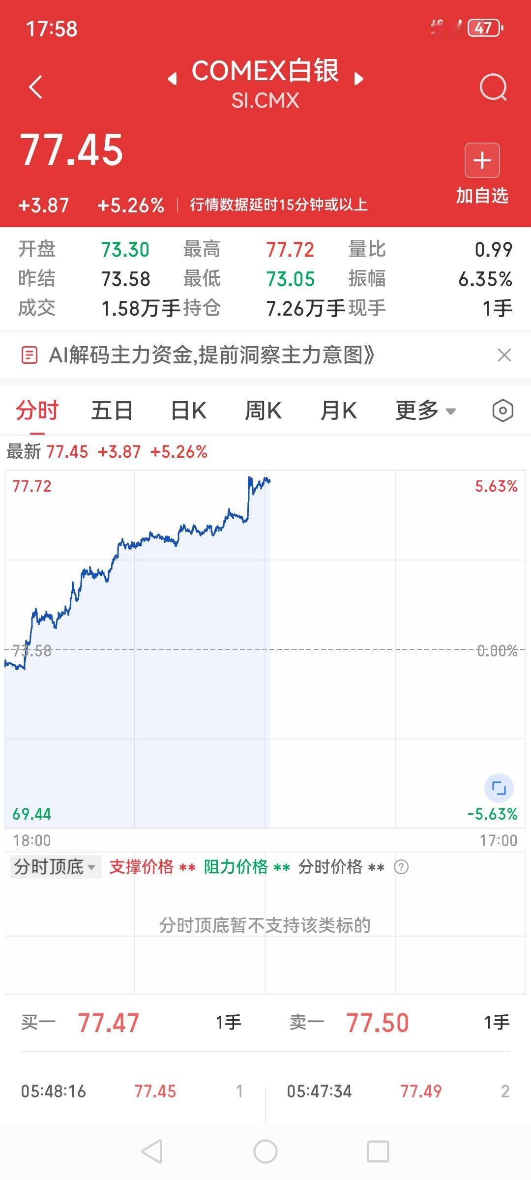黄金白银开始走强，comex黄金涨了3.08%了，白银更是牛气逼人5.26%，今